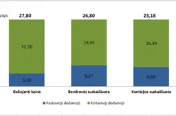 Rekomenduojamos kainos centralizuotam šilumos tiekimui ir karštam vandeniui Druskininkuose – mažesnės, nei pageidauja šilumos tiekėjai