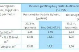 Gamtines dujas naudojantiems paslaugos pabrangs