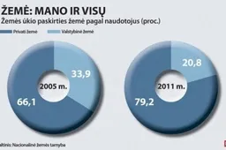 Didesnė Lietuvos dalis – privačiose rankose