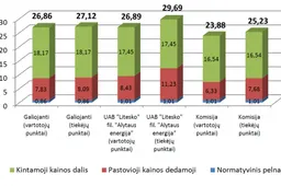 Sumažintos „Litesko“ filialo „Alytaus energija“ bazinės šilumos kainos