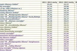 Planuojama, kad Alytuje šiluma atpigs beveik procentu