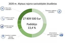 Daugiau nei 10 proc. didesnis savivaldybės biudžetas: kiek ir kam bus skiriama rajone?