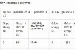 Sergamumas gripu Lietuvoje didžiausias – Alytaus administracinėje teritorijoje