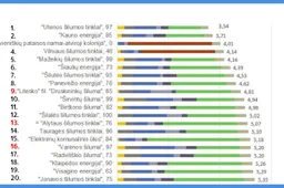 Alytus iškrito iš Lietuvoje pigiausio šildymo dešimtuko