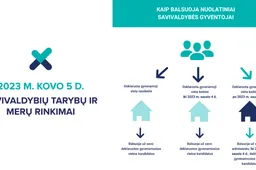 VRK primena: rinkti savivaldybių tarybų narius ir merus galės tik nuolatiniai savivaldybės gyventojai