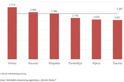 Pagal vidutinį šalies darbo užmokestį Alytus pranoko Šiaulius, vejasi ir Panevėžį