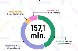 Patvirtintas rekordinis 2026–2028 m. Alytaus miesto savivaldybės biudžetas