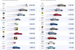 Mercedes-Benz sui social network è il marchio automobilistico di maggior successo