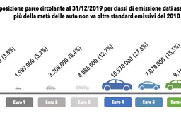 In Italia 6 auto su 10 hanno più di 10 anni di età: tutti i numeri