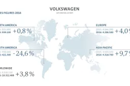 Il Gruppo Volkswagen consegna 10,3 milioni di veicoli nel 2016