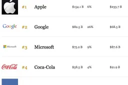 La classifica dei brand con maggior valore secondo Forbes