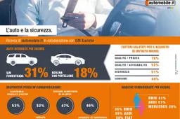 Gli italiani al momento di decidere per l'acquisto di un'auto nuova non rinunciano alla sicurezza