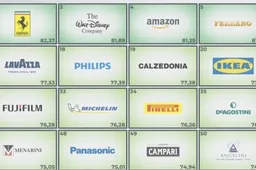 Migliori brand di auto 2020: Ferrari prima e BMW seconda. La classifica