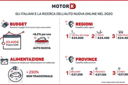 Quando spende, in media, un italiano per l’acquisto dell’auto nuova online?