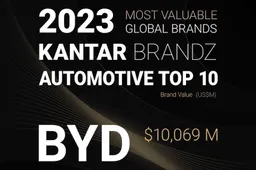 BYD entra ufficialmente nella Top 10 dei brand automotive: ecco le motivazioni