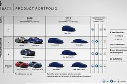 Maserati, svelati i piani fino al 2022 all'Investor Day FCA