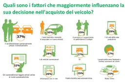 Ricerca Accenture: Il 70% degli italiani comprerebbe un'auto online