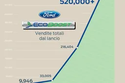 Ford EcoBoost a quota 500.000