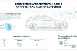 Ford: un nuovo filtro dell’aria anti-allergie e Coronavirus. Come funziona