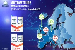 Diminuiscono le immatricolazioni nel mercato europeo dell’auto