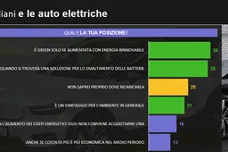 Per gli italiani l’auto elettrica non è poi così green