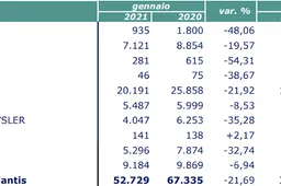 Gennaio 2021, primo mese di vendite del Gruppo Stellantis: com’è andata?