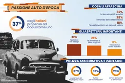 Auto d’epoca: un italiano su tre vorrebbe acquistarne una