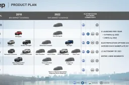 Jeep: svelati i piani fino al 2022