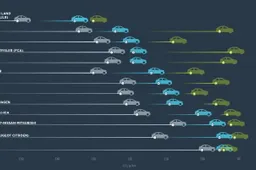 Emissioni di CO2 e penali. I limiti imposti alle Case nello studio di PA Consulting