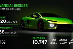 Lamborghini accelera: record di vendite e fatturato oltre i 3 miliardi nonostante le sfide globali del 2025