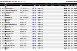 Phillip Island, Superbike la classifica di martedi sessione 1