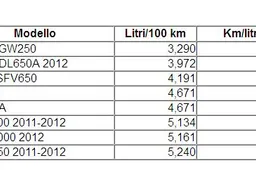 Suzuki ufficializza i dati dei consumi delle proprie moto