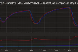 GP Bahrain 2023: Analisi telemetria Ferrari