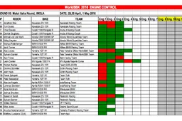 Superbike Motori: Ducati spinge e Kawasaki va in rosso