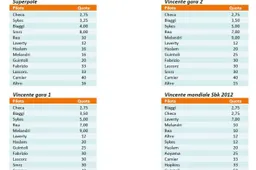 Superbike: le quote SNAI per Imola, Checa favorito a 2.75