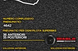Superbike: le soluzioni Pirelli per il round di Imola