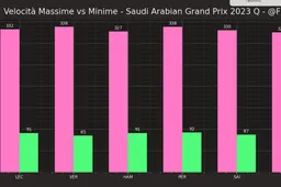 F1 GP Arabia Saudita: Red Bull vs Ferrari, analisi delle possibili strategie
