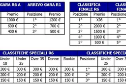 CIV: raddoppiati i premi gara per i trofei Yamaha R Series Cup