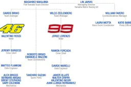 MotoGP: i cambiamenti all'interno del team Yamaha