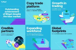 De cryptobeurs steeg naar de top 3 van derivatenbeurzen met een marktaandeelstijging van 2,6x