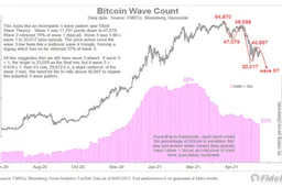 Bitcoin zit vast in een bearish Elliot Wave-patroon, aldus QCP Capital