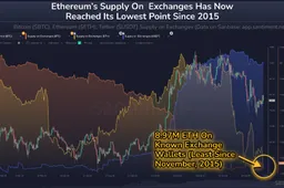 Momenteel is er nog maar 8,97 miljoen ETH beschikaar op beurzen!