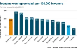friesland-vergelijking-woningvoorraad-2025
