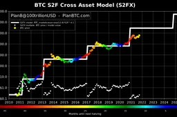 Het PlanB model voorspelt dat de Bitcoin naar de 288.000 dollar zal stijgen, krijgt PlanB gelijk?