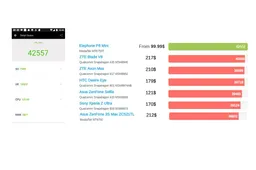 Elephone P8 Mini Antutu Score Revealed - Not too bad!