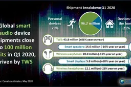 Apple Leads 2020 Q1 Global Smart Audio Equipment Market, Occupying 40%