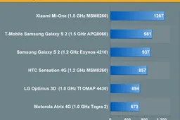 Xiaomi M1 Faster than Samsung Galaxy S2 and Motorola Atrix!!
