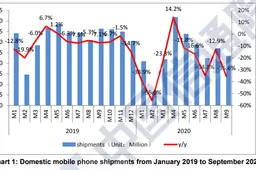 5G smartphone shipment in China hit 108 million units in September