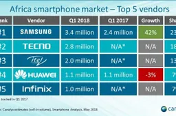 Transsion Still Dominates The African Smartphone Market
