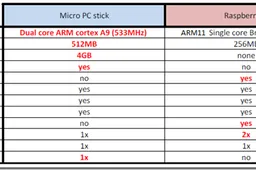 Forget Raspberry PI How About Android on a Stick!